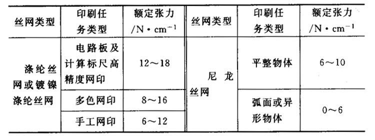 不同印刷任務(wù)時SST絲網(wǎng)的張力